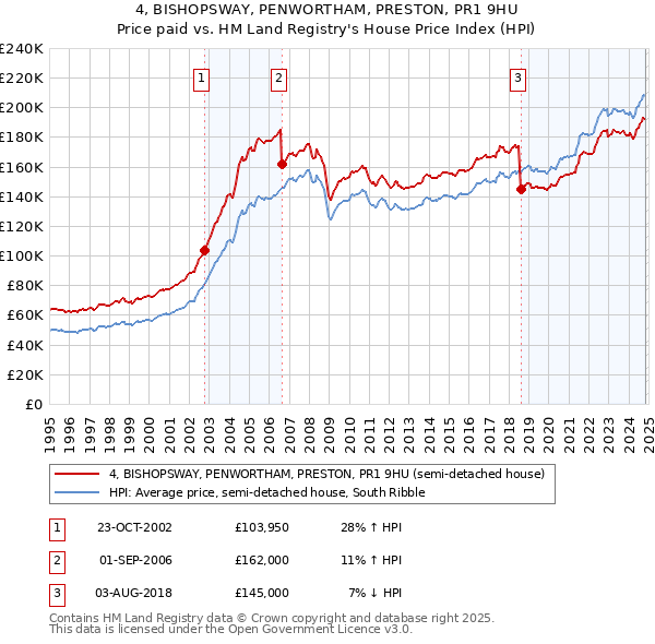 4, BISHOPSWAY, PENWORTHAM, PRESTON, PR1 9HU: Price paid vs HM Land Registry's House Price Index