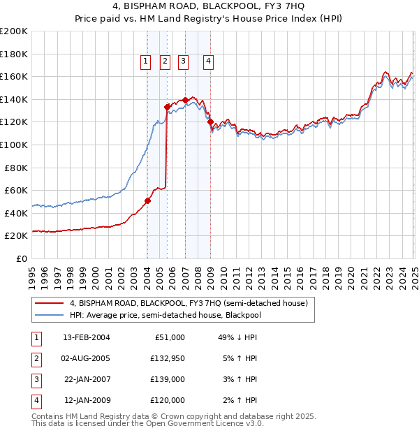 4, BISPHAM ROAD, BLACKPOOL, FY3 7HQ: Price paid vs HM Land Registry's House Price Index