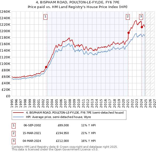 4, BISPHAM ROAD, POULTON-LE-FYLDE, FY6 7PE: Price paid vs HM Land Registry's House Price Index