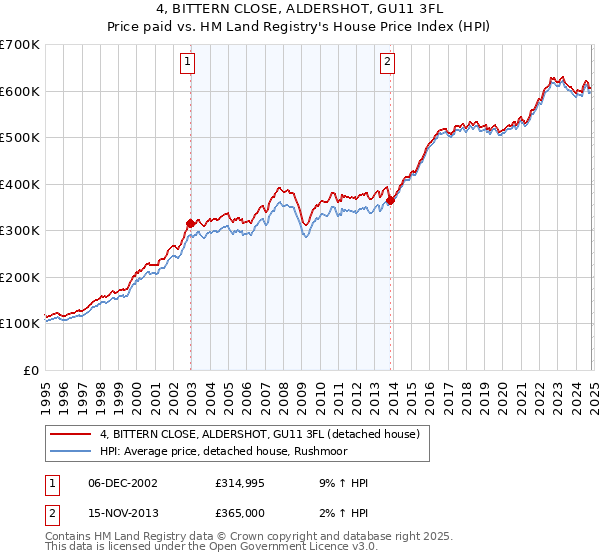 4, BITTERN CLOSE, ALDERSHOT, GU11 3FL: Price paid vs HM Land Registry's House Price Index