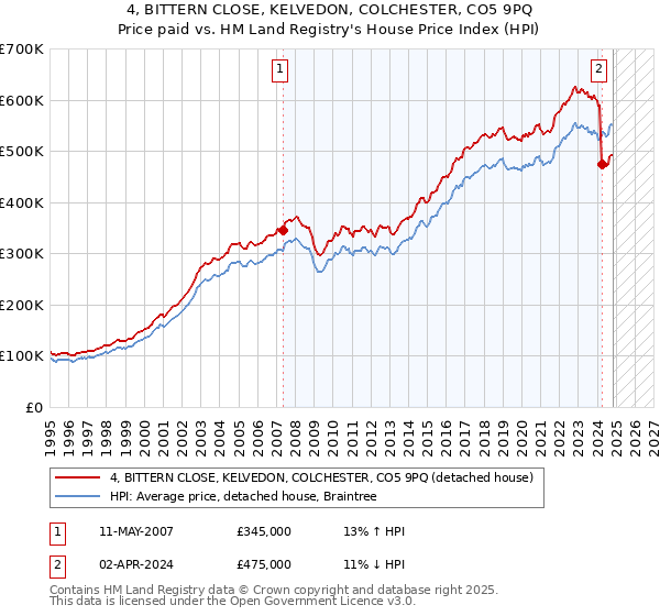 4, BITTERN CLOSE, KELVEDON, COLCHESTER, CO5 9PQ: Price paid vs HM Land Registry's House Price Index