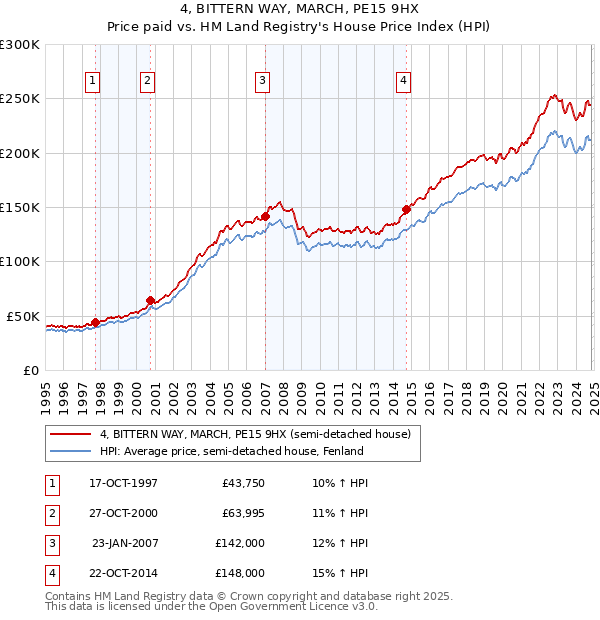 4, BITTERN WAY, MARCH, PE15 9HX: Price paid vs HM Land Registry's House Price Index