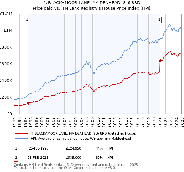 4, BLACKAMOOR LANE, MAIDENHEAD, SL6 8RD: Price paid vs HM Land Registry's House Price Index