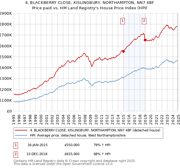 4, BLACKBERRY CLOSE, KISLINGBURY, NORTHAMPTON, NN7 4BF: Price paid vs HM Land Registry's House Price Index