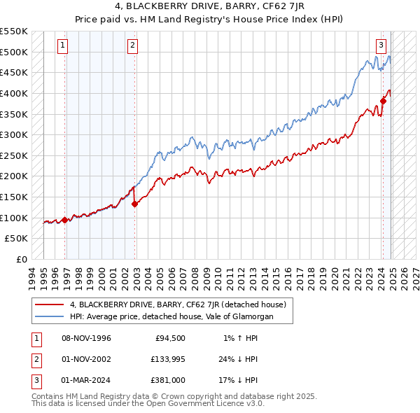 4, BLACKBERRY DRIVE, BARRY, CF62 7JR: Price paid vs HM Land Registry's House Price Index