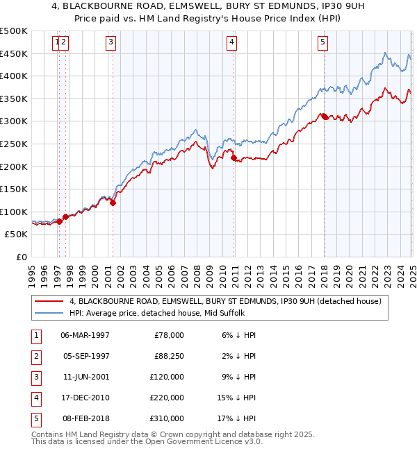 4, BLACKBOURNE ROAD, ELMSWELL, BURY ST EDMUNDS, IP30 9UH: Price paid vs HM Land Registry's House Price Index