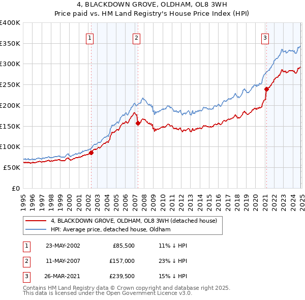 4, BLACKDOWN GROVE, OLDHAM, OL8 3WH: Price paid vs HM Land Registry's House Price Index