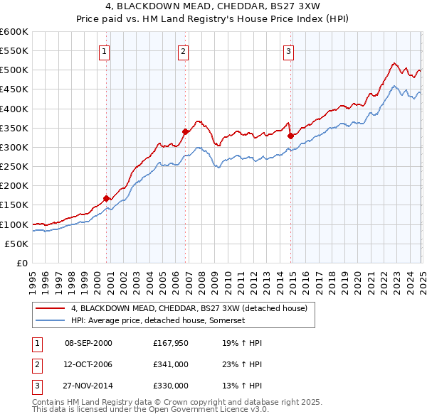 4, BLACKDOWN MEAD, CHEDDAR, BS27 3XW: Price paid vs HM Land Registry's House Price Index