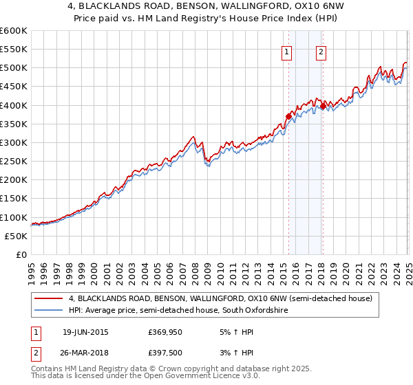 4, BLACKLANDS ROAD, BENSON, WALLINGFORD, OX10 6NW: Price paid vs HM Land Registry's House Price Index