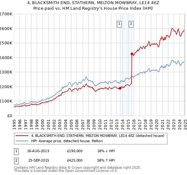 4, BLACKSMITH END, STATHERN, MELTON MOWBRAY, LE14 4EZ: Price paid vs HM Land Registry's House Price Index