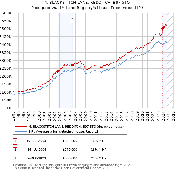 4, BLACKSTITCH LANE, REDDITCH, B97 5TQ: Price paid vs HM Land Registry's House Price Index