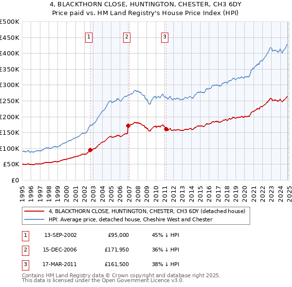 4, BLACKTHORN CLOSE, HUNTINGTON, CHESTER, CH3 6DY: Price paid vs HM Land Registry's House Price Index