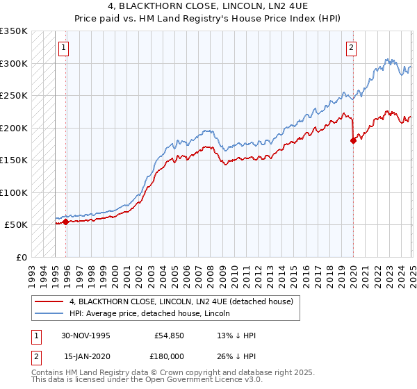 4, BLACKTHORN CLOSE, LINCOLN, LN2 4UE: Price paid vs HM Land Registry's House Price Index