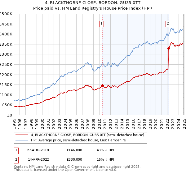 4, BLACKTHORNE CLOSE, BORDON, GU35 0TT: Price paid vs HM Land Registry's House Price Index