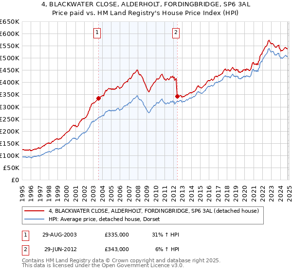 4, BLACKWATER CLOSE, ALDERHOLT, FORDINGBRIDGE, SP6 3AL: Price paid vs HM Land Registry's House Price Index