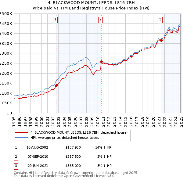 4, BLACKWOOD MOUNT, LEEDS, LS16 7BH: Price paid vs HM Land Registry's House Price Index