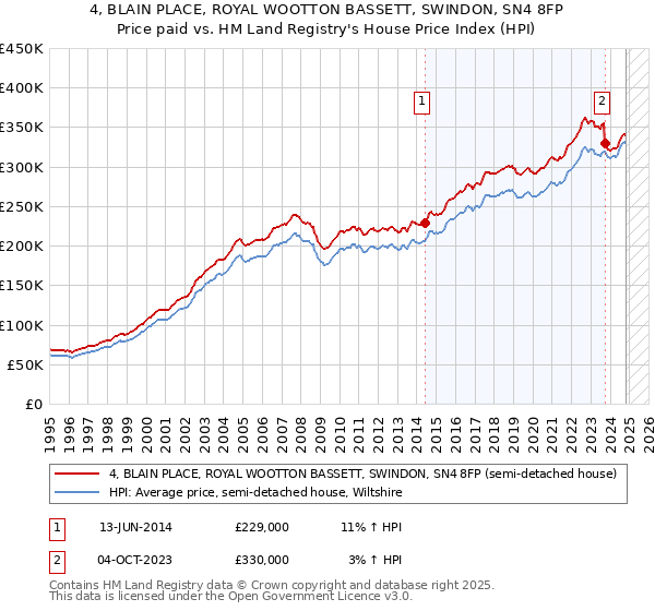 4, BLAIN PLACE, ROYAL WOOTTON BASSETT, SWINDON, SN4 8FP: Price paid vs HM Land Registry's House Price Index