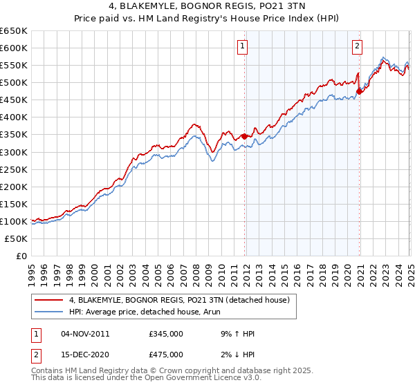 4, BLAKEMYLE, BOGNOR REGIS, PO21 3TN: Price paid vs HM Land Registry's House Price Index