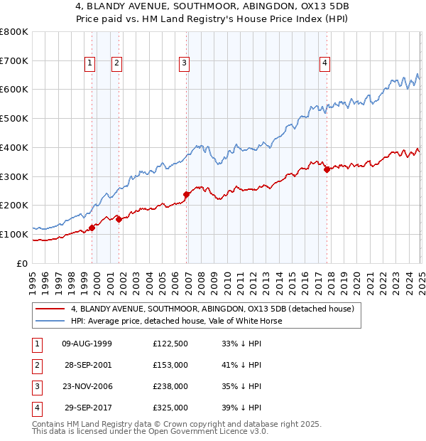 4, BLANDY AVENUE, SOUTHMOOR, ABINGDON, OX13 5DB: Price paid vs HM Land Registry's House Price Index