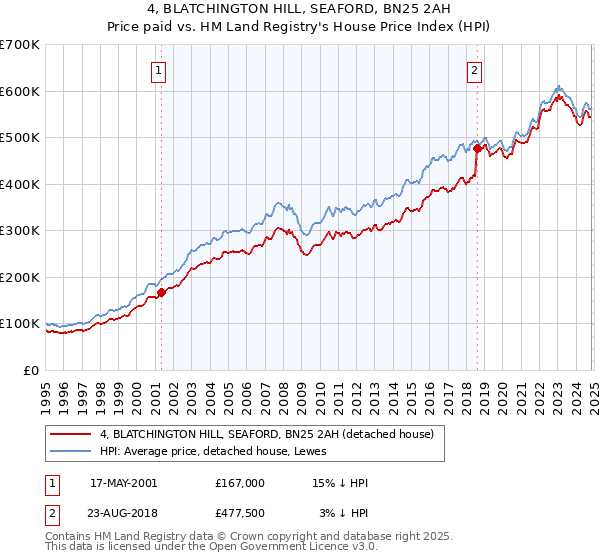 4, BLATCHINGTON HILL, SEAFORD, BN25 2AH: Price paid vs HM Land Registry's House Price Index