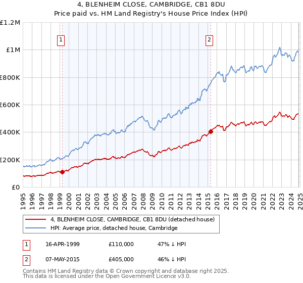 4, BLENHEIM CLOSE, CAMBRIDGE, CB1 8DU: Price paid vs HM Land Registry's House Price Index