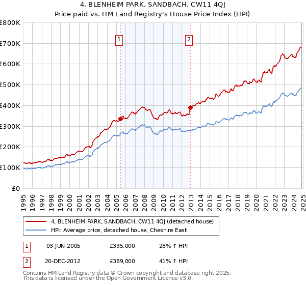 4, BLENHEIM PARK, SANDBACH, CW11 4QJ: Price paid vs HM Land Registry's House Price Index