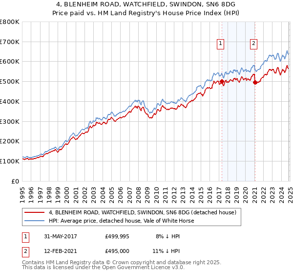 4, BLENHEIM ROAD, WATCHFIELD, SWINDON, SN6 8DG: Price paid vs HM Land Registry's House Price Index