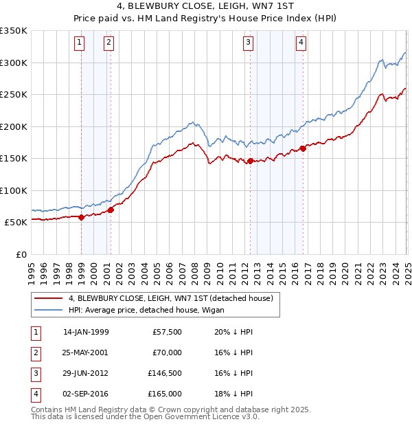 4, BLEWBURY CLOSE, LEIGH, WN7 1ST: Price paid vs HM Land Registry's House Price Index