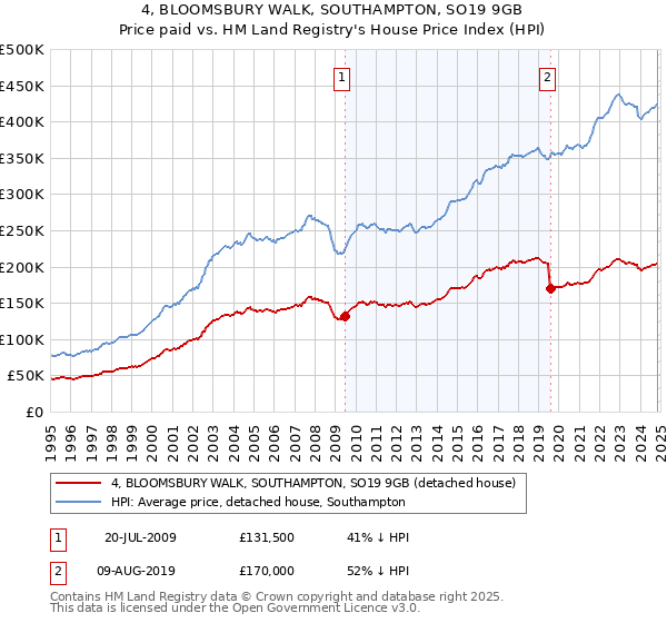 4, BLOOMSBURY WALK, SOUTHAMPTON, SO19 9GB: Price paid vs HM Land Registry's House Price Index