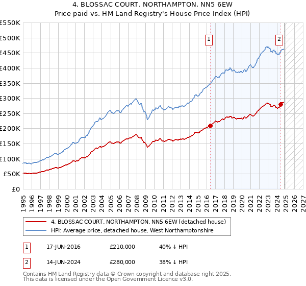 4, BLOSSAC COURT, NORTHAMPTON, NN5 6EW: Price paid vs HM Land Registry's House Price Index