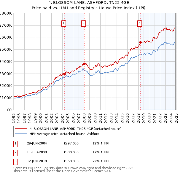 4, BLOSSOM LANE, ASHFORD, TN25 4GE: Price paid vs HM Land Registry's House Price Index