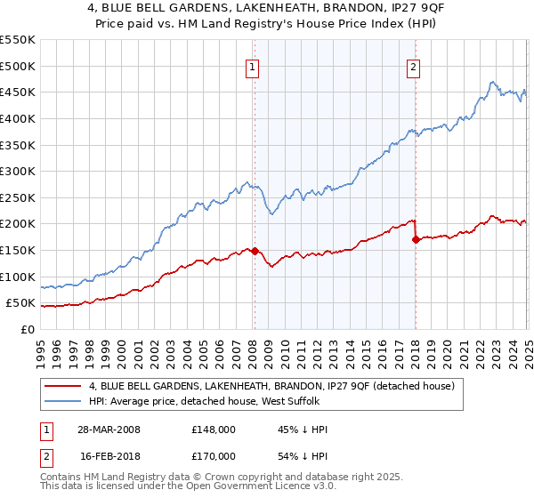 4, BLUE BELL GARDENS, LAKENHEATH, BRANDON, IP27 9QF: Price paid vs HM Land Registry's House Price Index