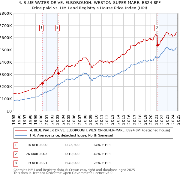 4, BLUE WATER DRIVE, ELBOROUGH, WESTON-SUPER-MARE, BS24 8PF: Price paid vs HM Land Registry's House Price Index