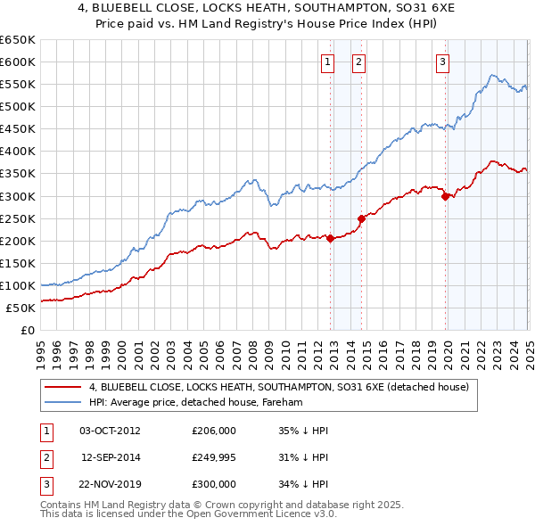 4, BLUEBELL CLOSE, LOCKS HEATH, SOUTHAMPTON, SO31 6XE: Price paid vs HM Land Registry's House Price Index