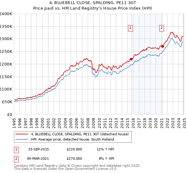 4, BLUEBELL CLOSE, SPALDING, PE11 3GT: Price paid vs HM Land Registry's House Price Index