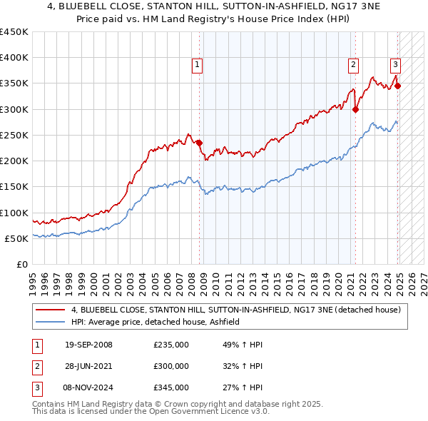 4, BLUEBELL CLOSE, STANTON HILL, SUTTON-IN-ASHFIELD, NG17 3NE: Price paid vs HM Land Registry's House Price Index