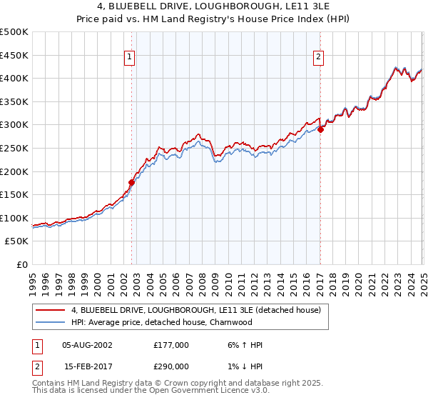 4, BLUEBELL DRIVE, LOUGHBOROUGH, LE11 3LE: Price paid vs HM Land Registry's House Price Index