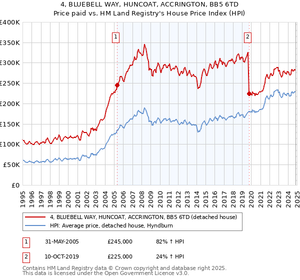 4, BLUEBELL WAY, HUNCOAT, ACCRINGTON, BB5 6TD: Price paid vs HM Land Registry's House Price Index