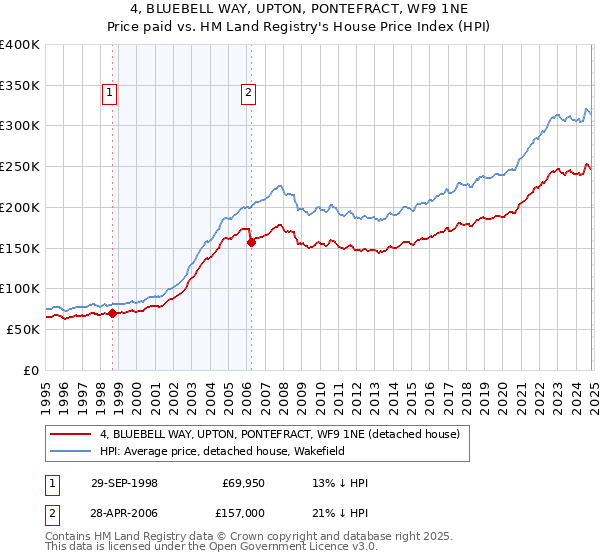 4, BLUEBELL WAY, UPTON, PONTEFRACT, WF9 1NE: Price paid vs HM Land Registry's House Price Index