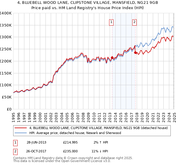 4, BLUEBELL WOOD LANE, CLIPSTONE VILLAGE, MANSFIELD, NG21 9GB: Price paid vs HM Land Registry's House Price Index