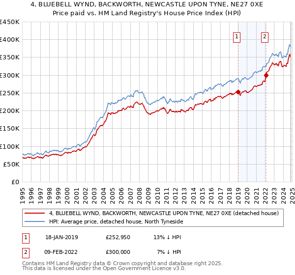 4, BLUEBELL WYND, BACKWORTH, NEWCASTLE UPON TYNE, NE27 0XE: Price paid vs HM Land Registry's House Price Index