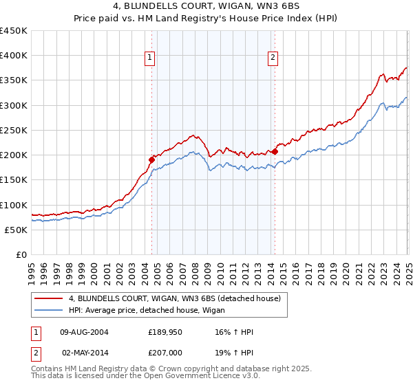 4, BLUNDELLS COURT, WIGAN, WN3 6BS: Price paid vs HM Land Registry's House Price Index