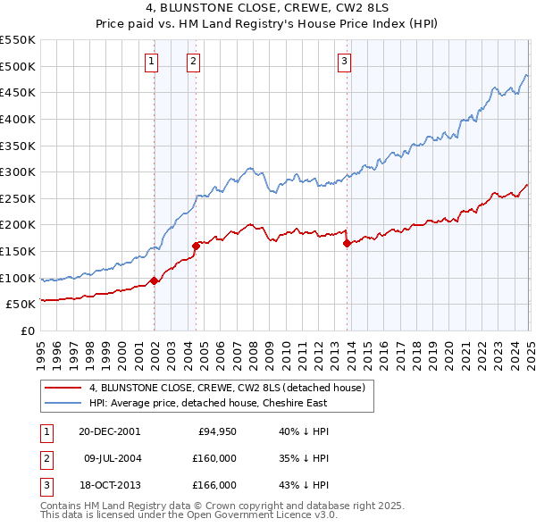 4, BLUNSTONE CLOSE, CREWE, CW2 8LS: Price paid vs HM Land Registry's House Price Index