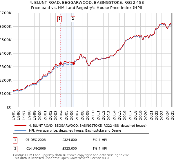 4, BLUNT ROAD, BEGGARWOOD, BASINGSTOKE, RG22 4SS: Price paid vs HM Land Registry's House Price Index