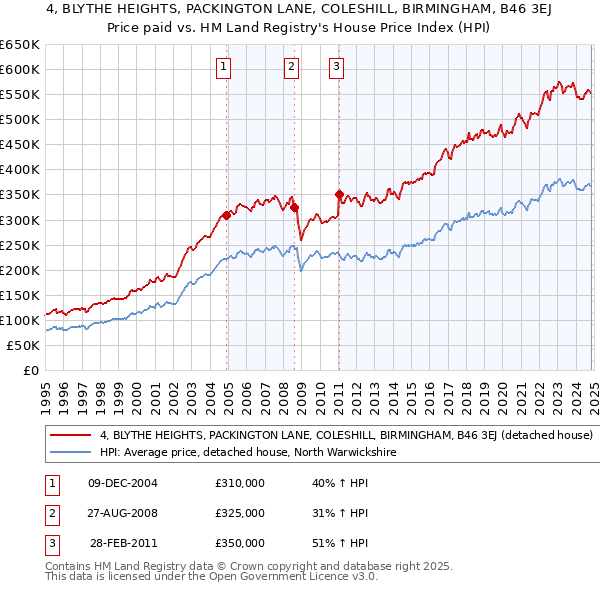 4, BLYTHE HEIGHTS, PACKINGTON LANE, COLESHILL, BIRMINGHAM, B46 3EJ: Price paid vs HM Land Registry's House Price Index