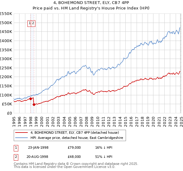 4, BOHEMOND STREET, ELY, CB7 4PP: Price paid vs HM Land Registry's House Price Index