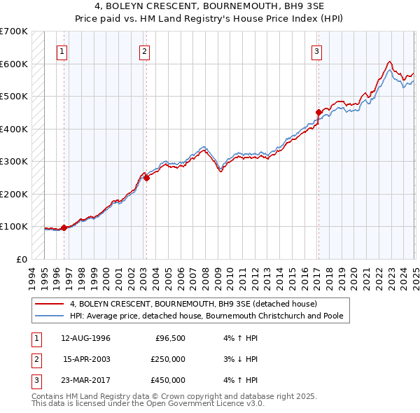 4, BOLEYN CRESCENT, BOURNEMOUTH, BH9 3SE: Price paid vs HM Land Registry's House Price Index