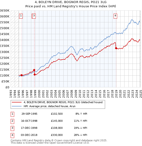 4, BOLEYN DRIVE, BOGNOR REGIS, PO21 3LG: Price paid vs HM Land Registry's House Price Index