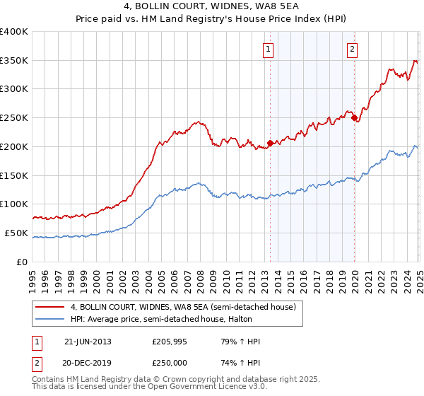 4, BOLLIN COURT, WIDNES, WA8 5EA: Price paid vs HM Land Registry's House Price Index