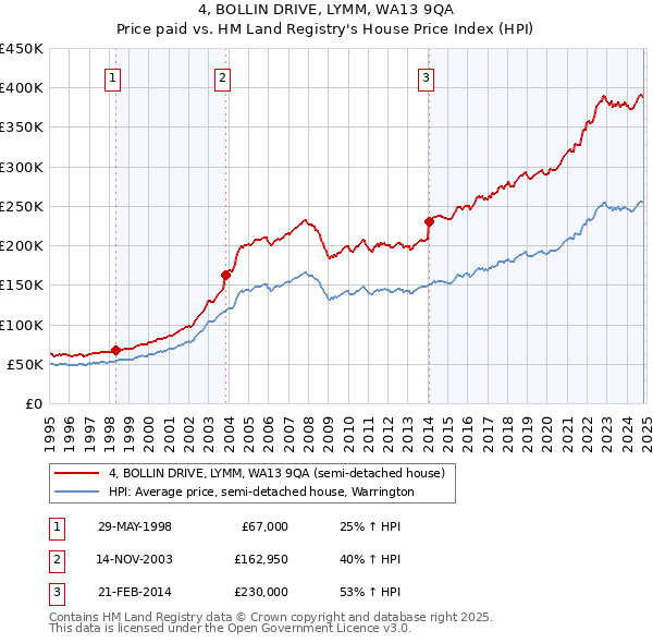 4, BOLLIN DRIVE, LYMM, WA13 9QA: Price paid vs HM Land Registry's House Price Index